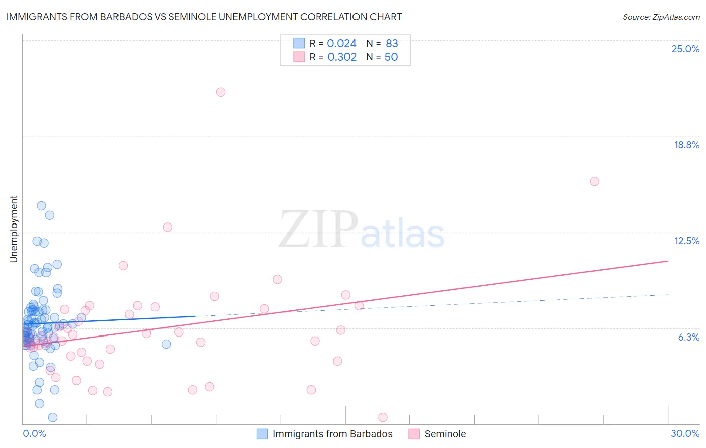 Immigrants from Barbados vs Seminole Unemployment