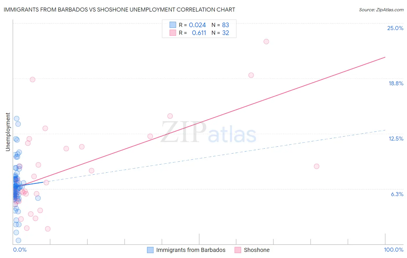 Immigrants from Barbados vs Shoshone Unemployment