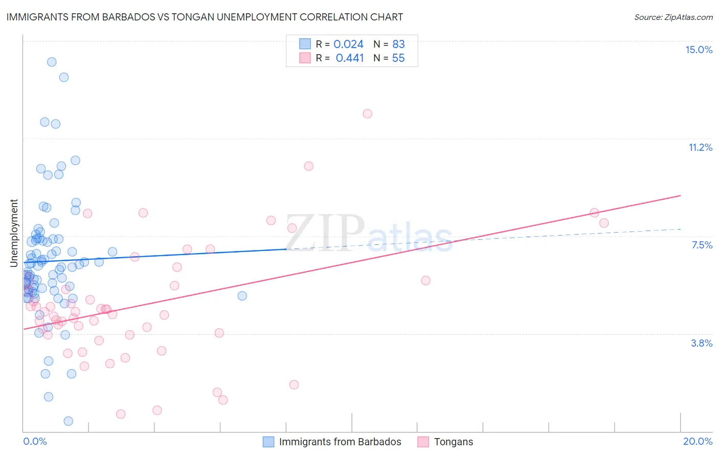 Immigrants from Barbados vs Tongan Unemployment