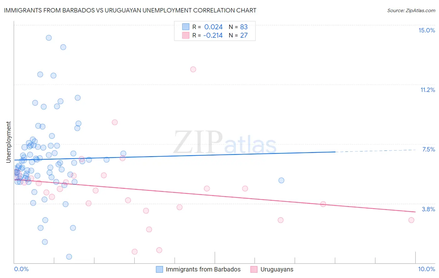 Immigrants from Barbados vs Uruguayan Unemployment