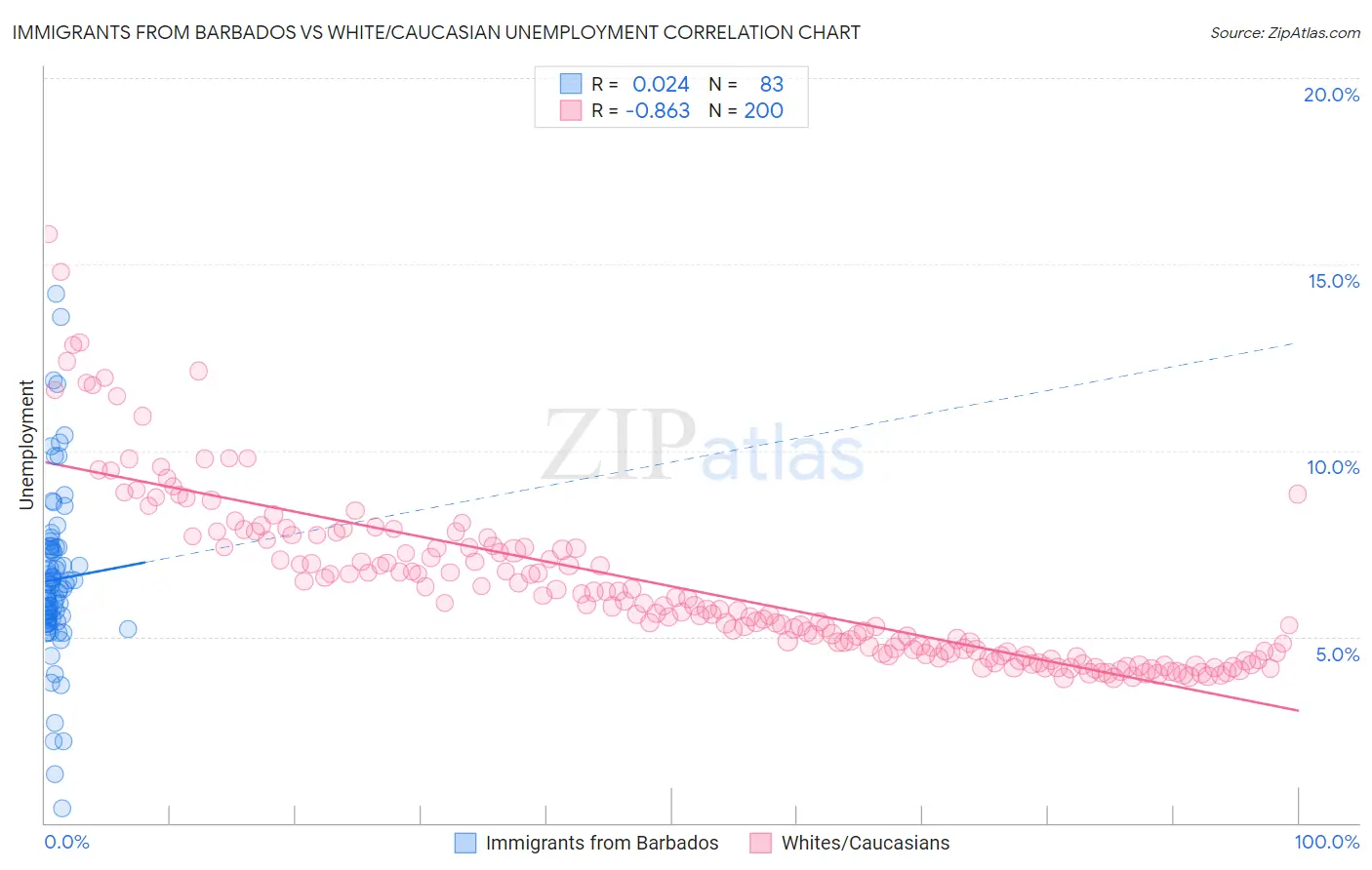 Immigrants from Barbados vs White/Caucasian Unemployment