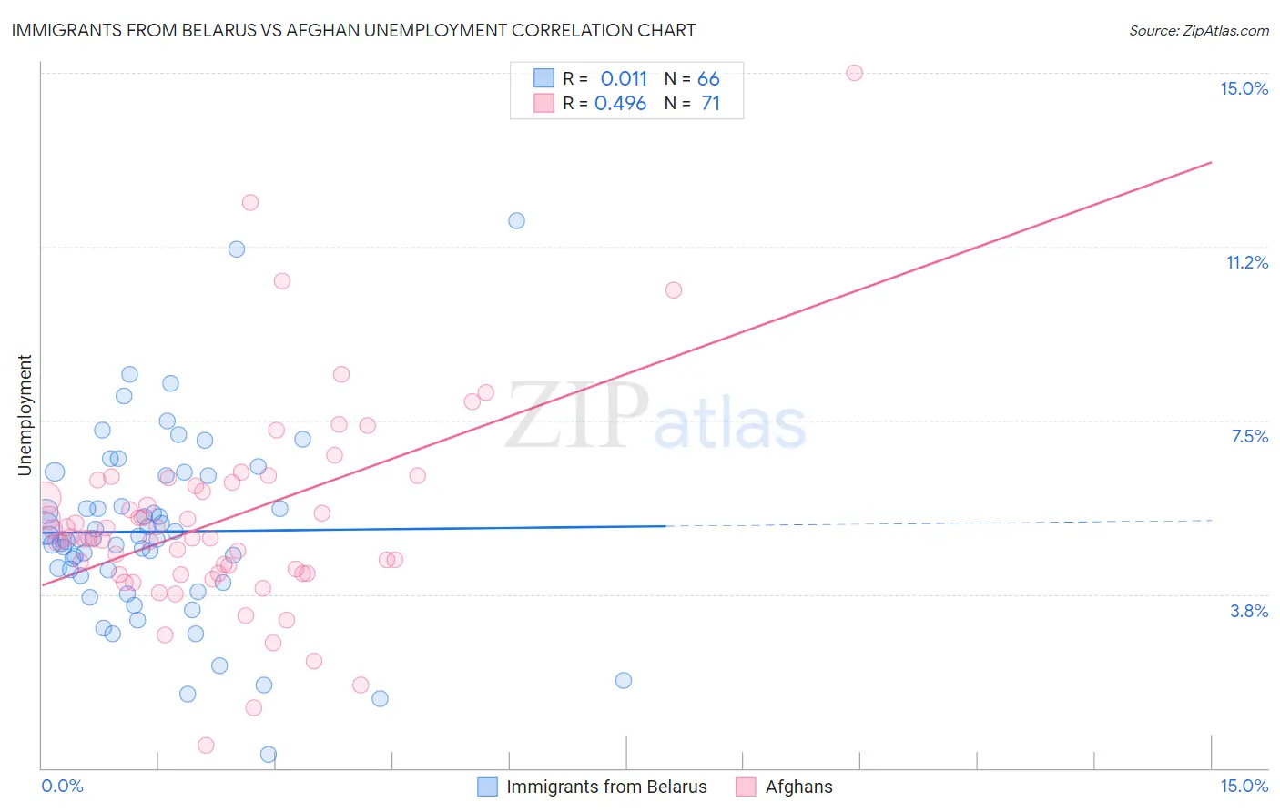 Immigrants from Belarus vs Afghan Unemployment