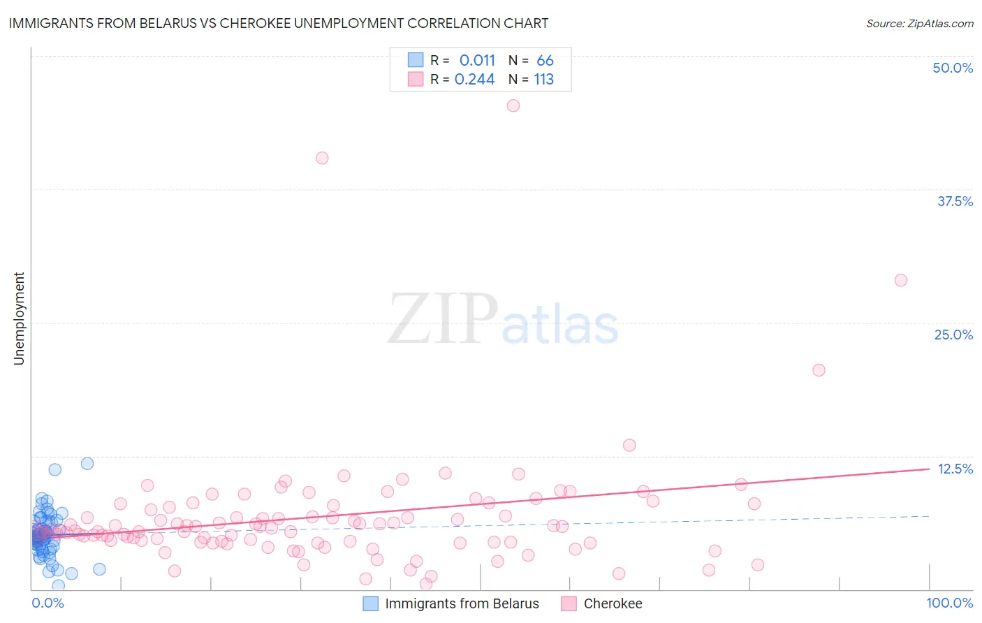 Immigrants from Belarus vs Cherokee Unemployment