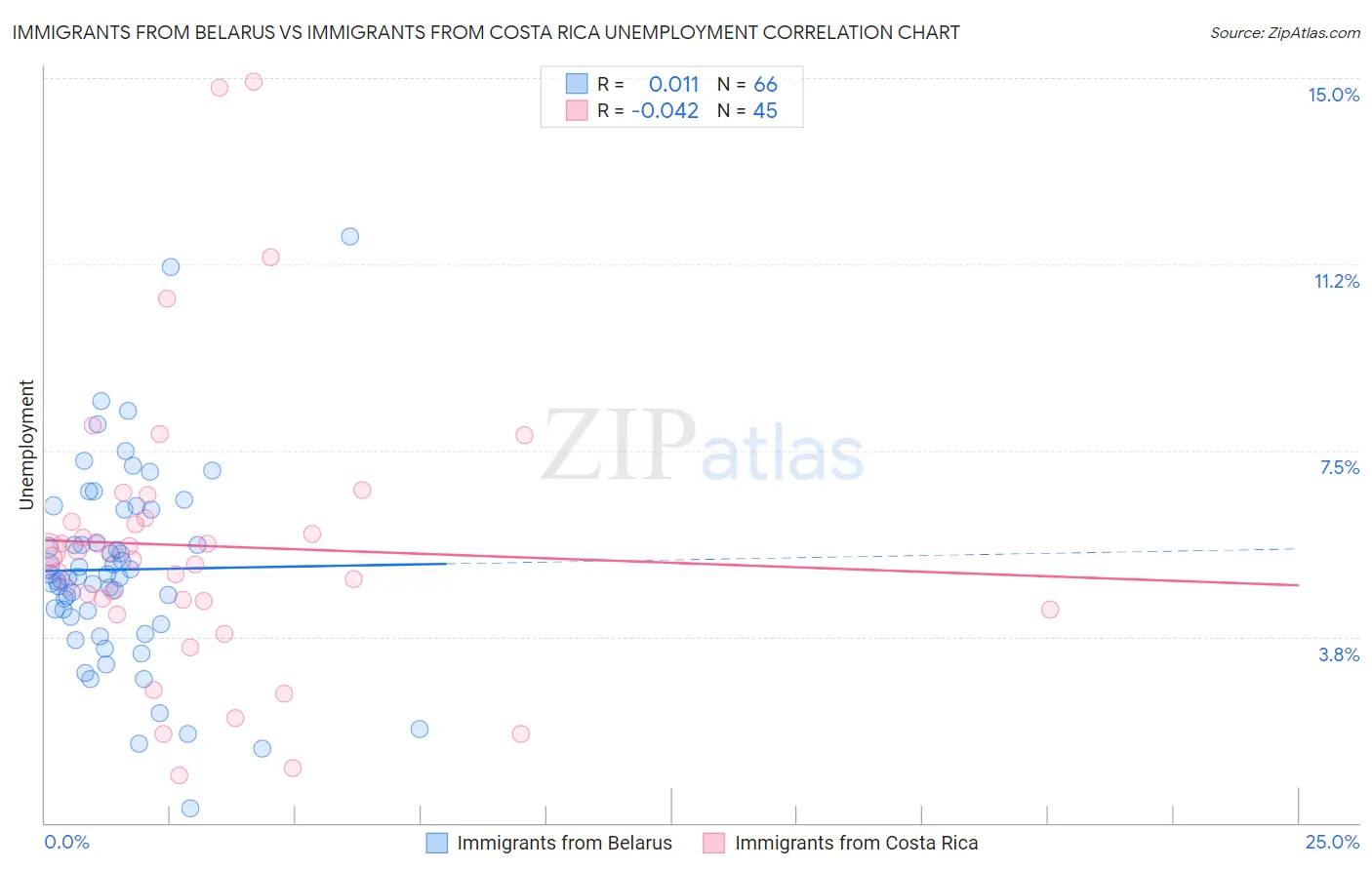 Immigrants from Belarus vs Immigrants from Costa Rica Unemployment