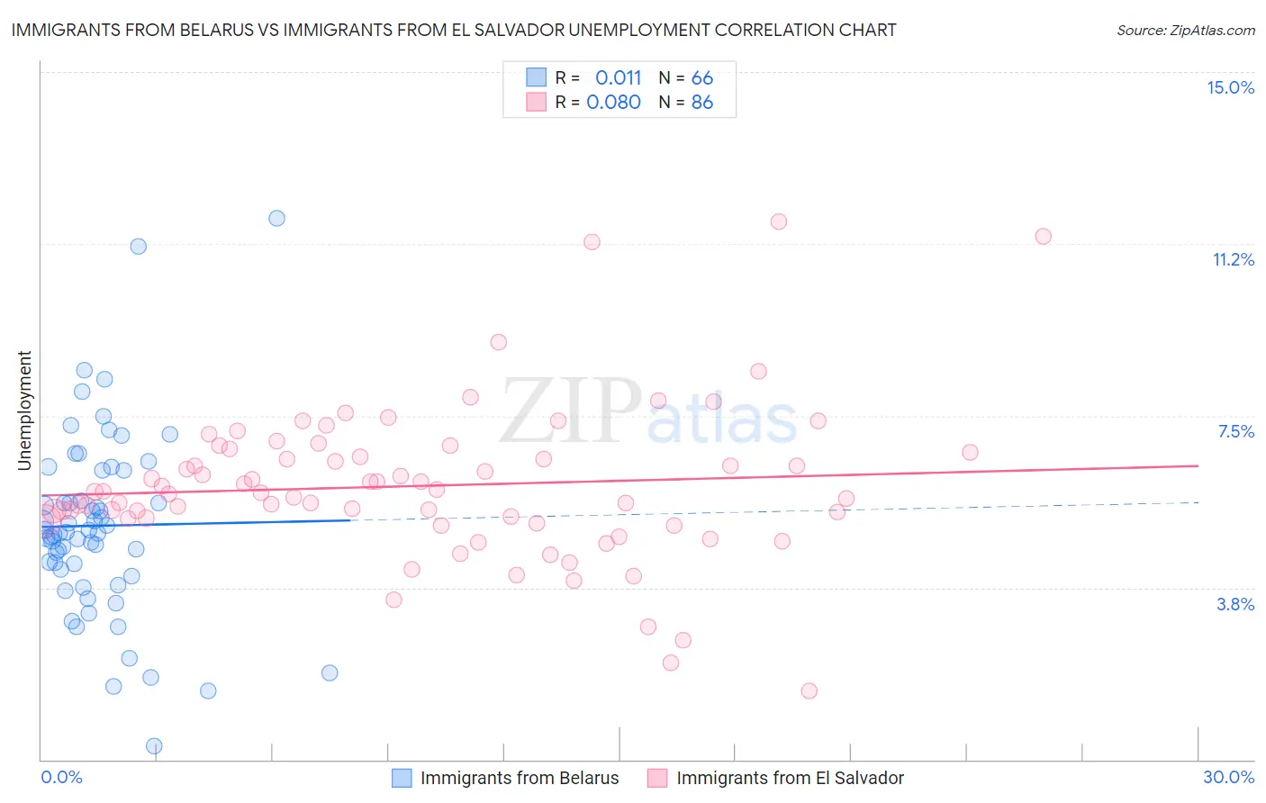 Immigrants from Belarus vs Immigrants from El Salvador Unemployment