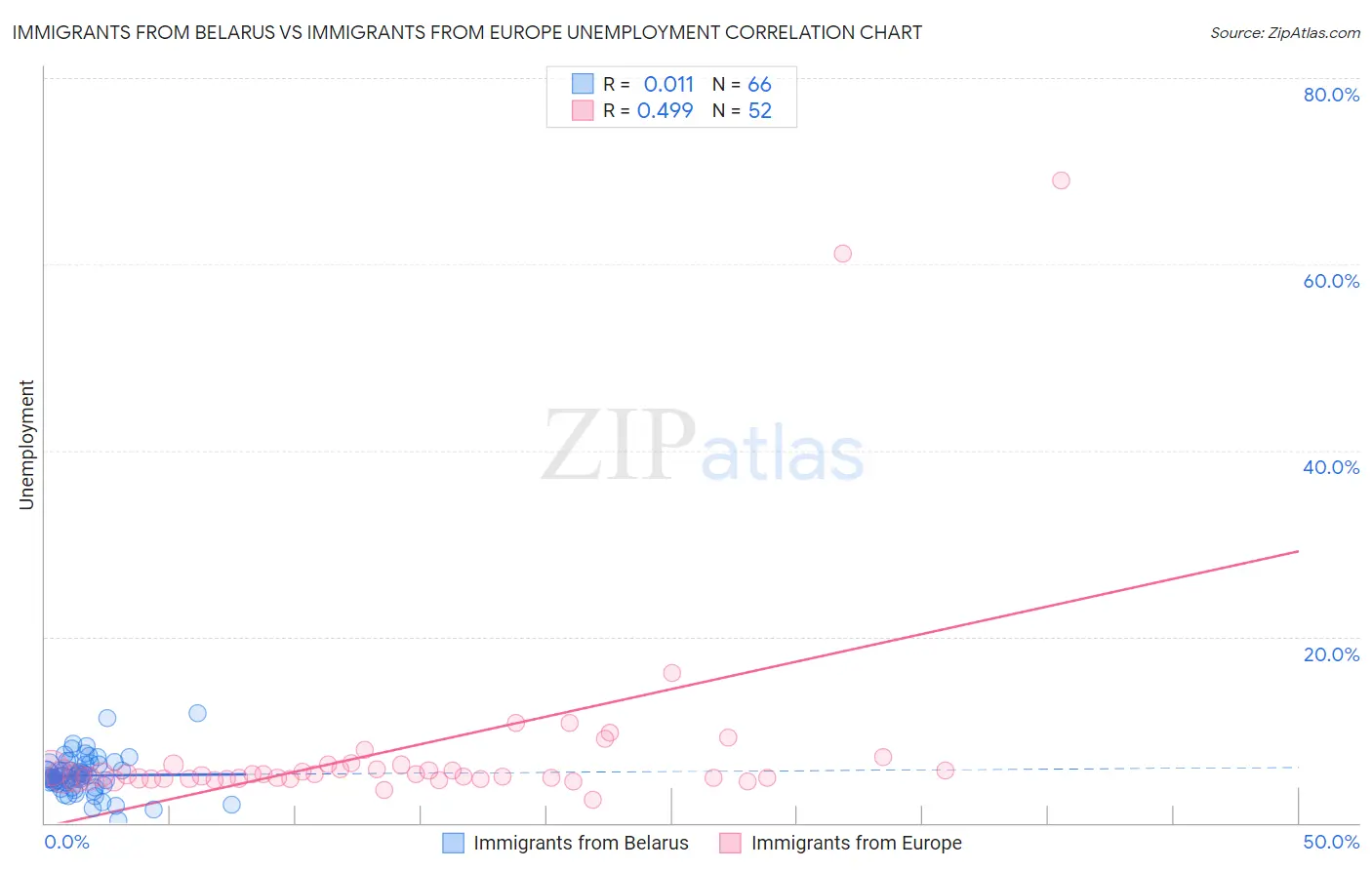 Immigrants from Belarus vs Immigrants from Europe Unemployment