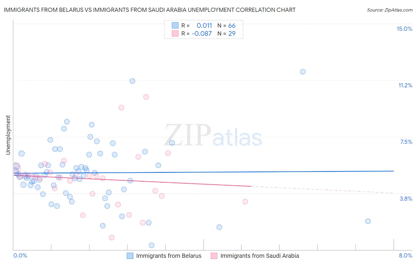 Immigrants from Belarus vs Immigrants from Saudi Arabia Unemployment