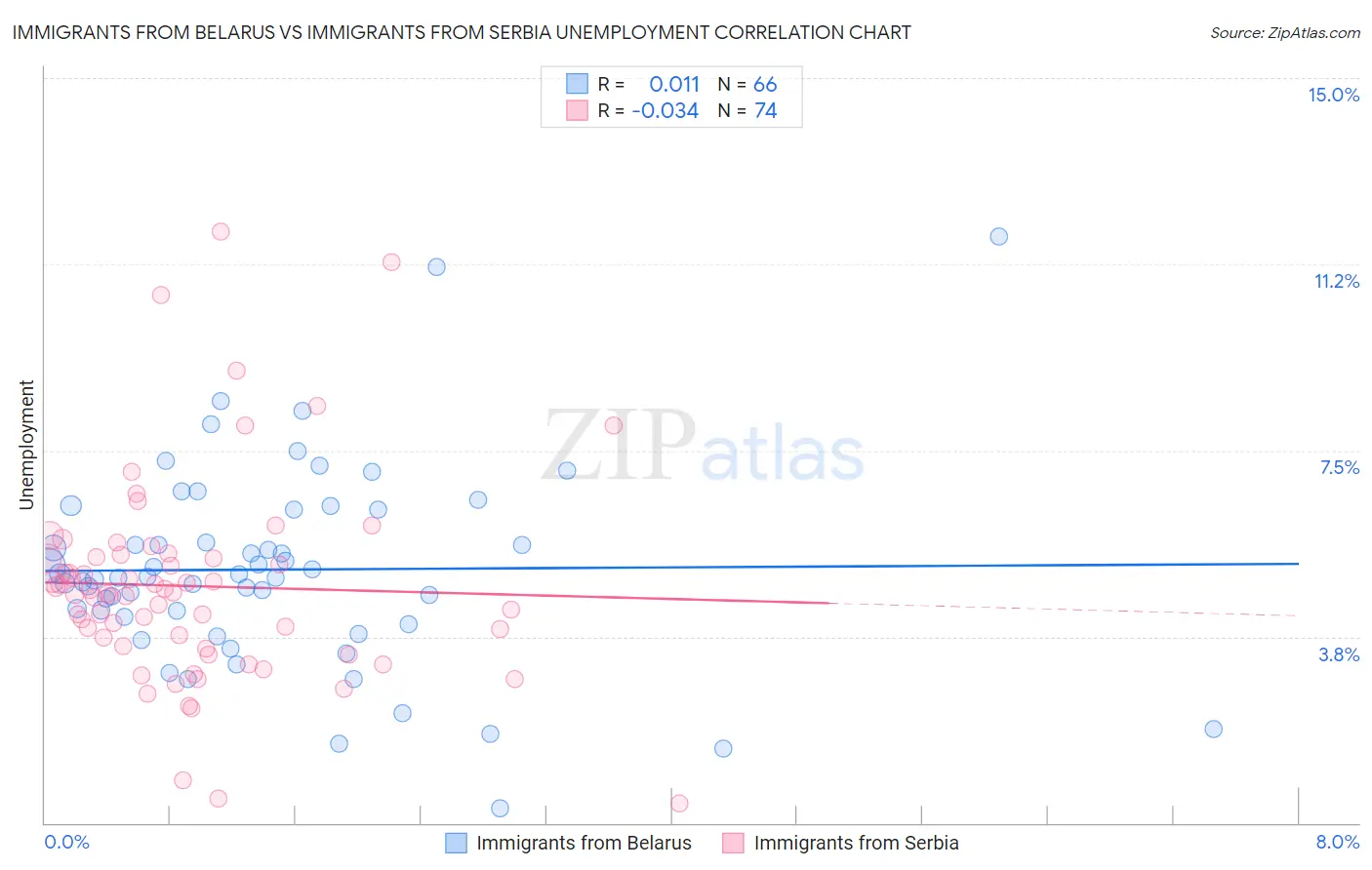 Immigrants from Belarus vs Immigrants from Serbia Unemployment