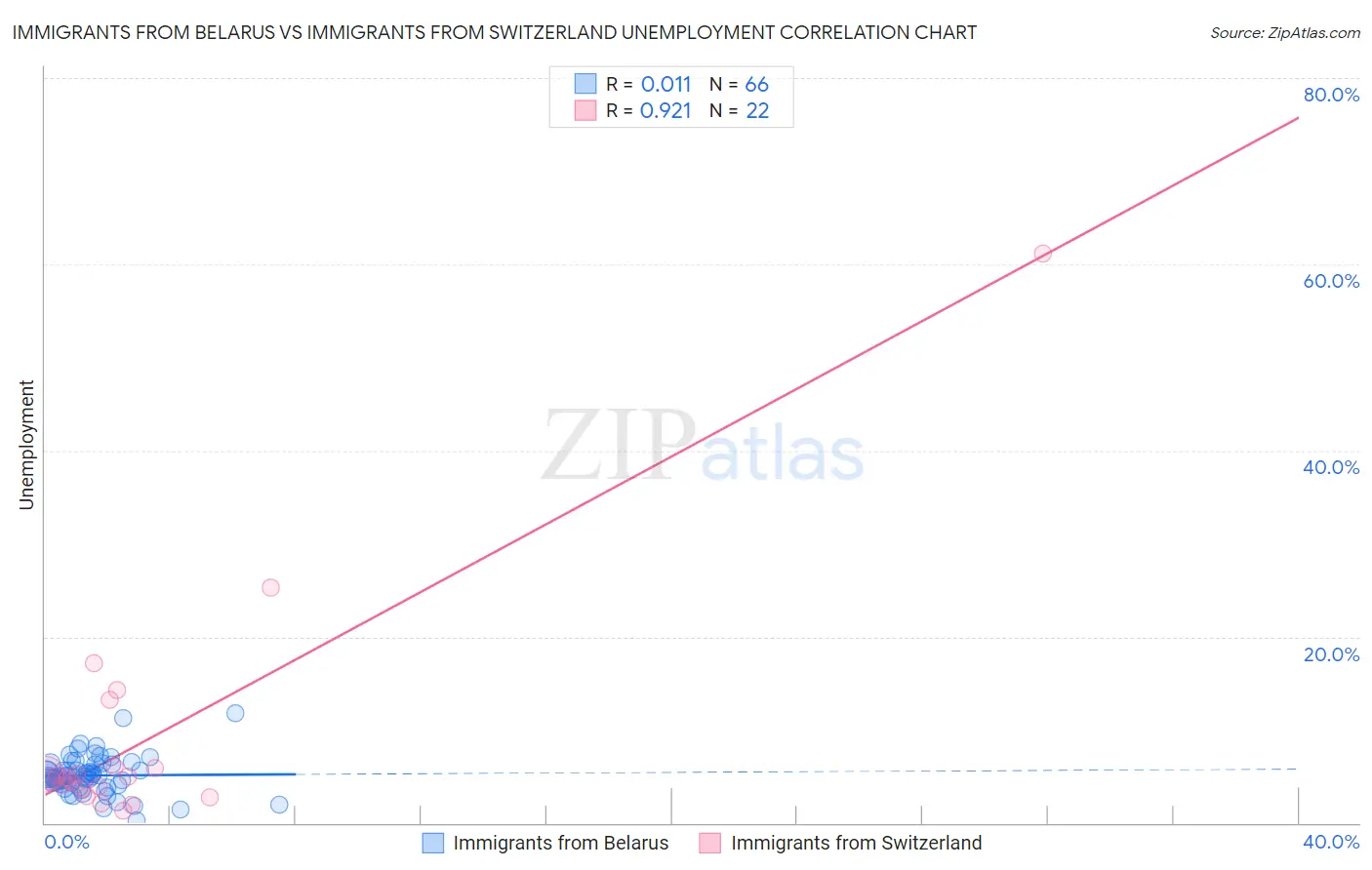 Immigrants from Belarus vs Immigrants from Switzerland Unemployment