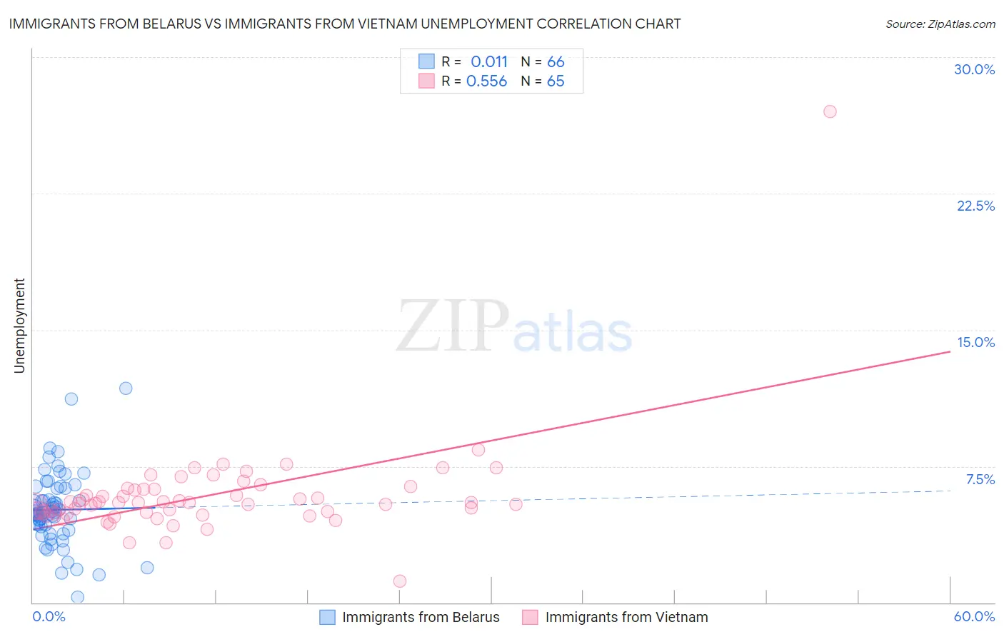 Immigrants from Belarus vs Immigrants from Vietnam Unemployment