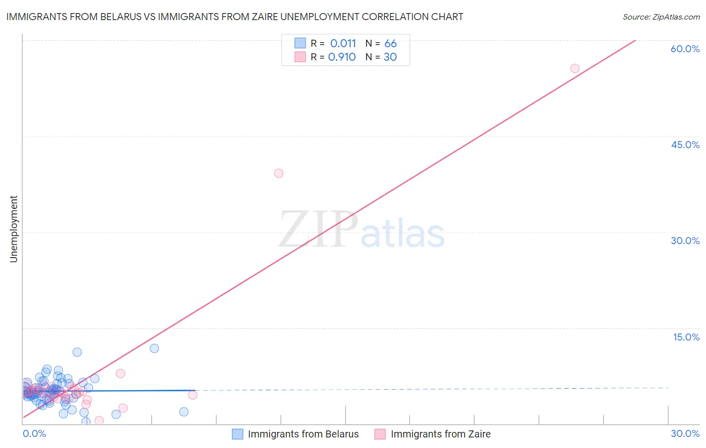 Immigrants from Belarus vs Immigrants from Zaire Unemployment