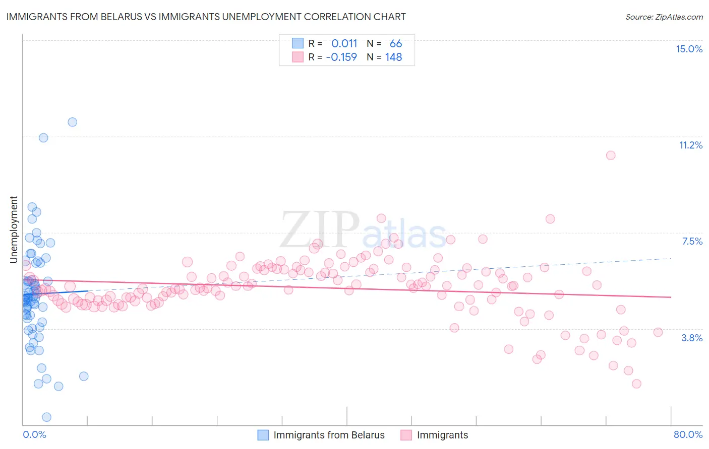 Immigrants from Belarus vs Immigrants Unemployment