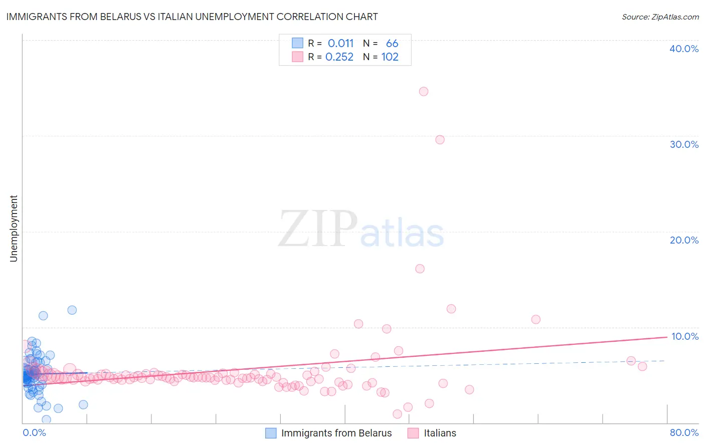 Immigrants from Belarus vs Italian Unemployment