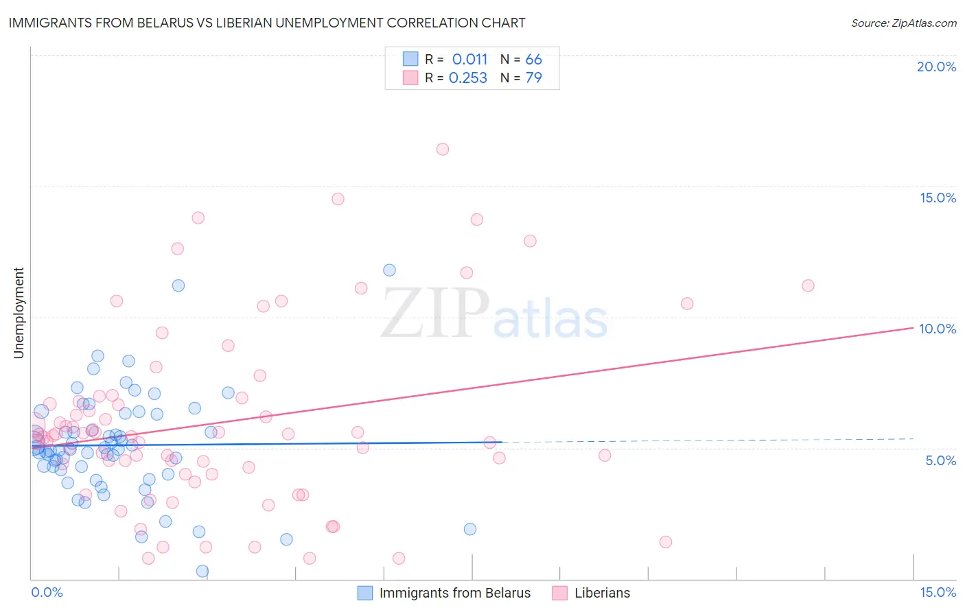 Immigrants from Belarus vs Liberian Unemployment