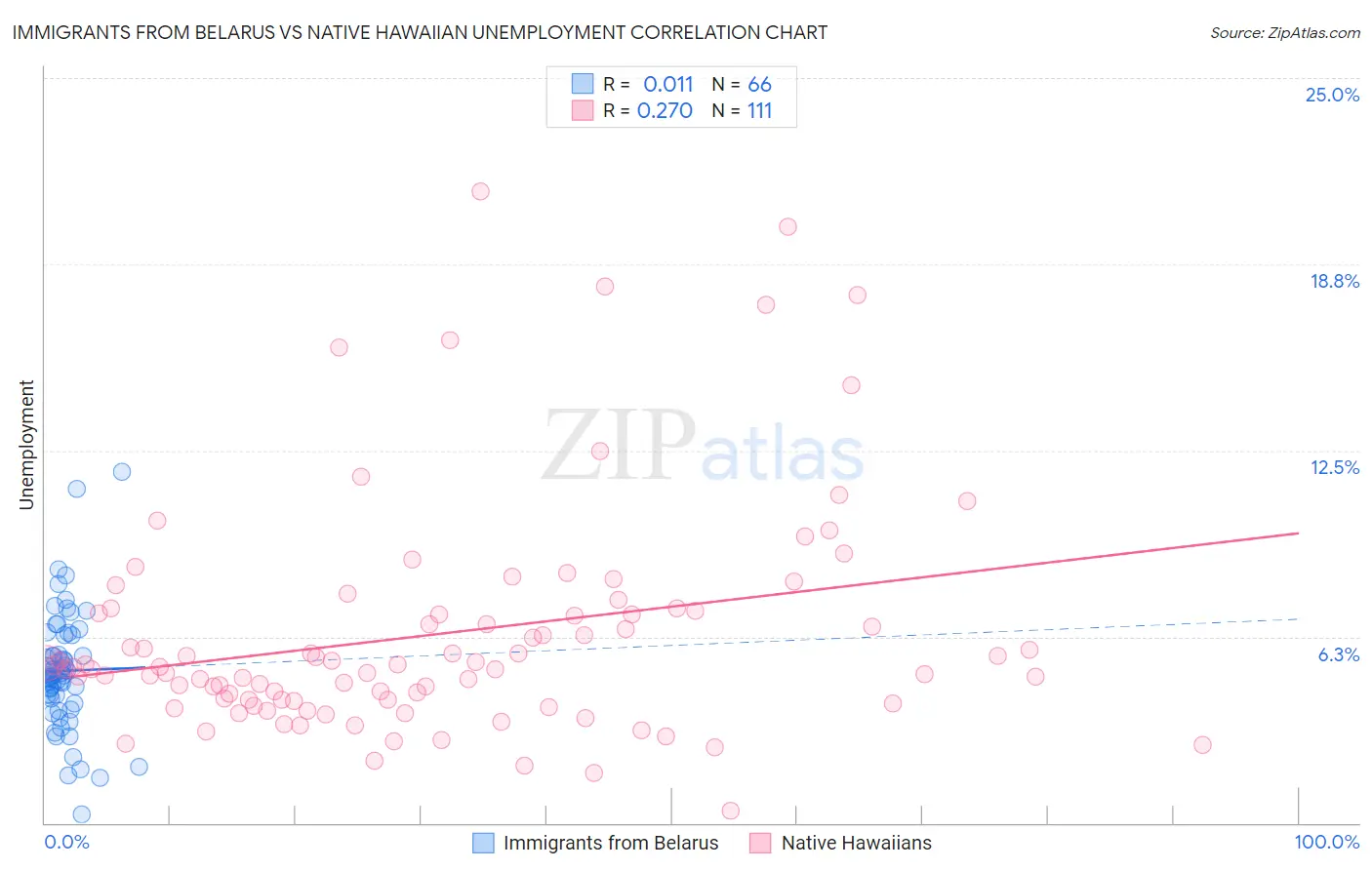 Immigrants from Belarus vs Native Hawaiian Unemployment