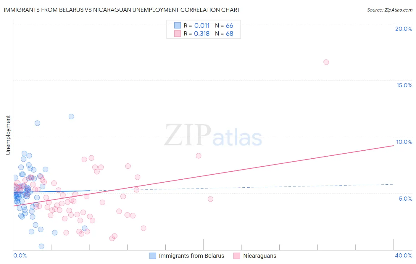 Immigrants from Belarus vs Nicaraguan Unemployment