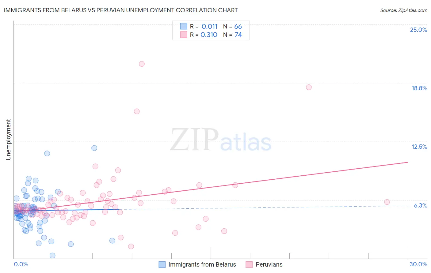 Immigrants from Belarus vs Peruvian Unemployment