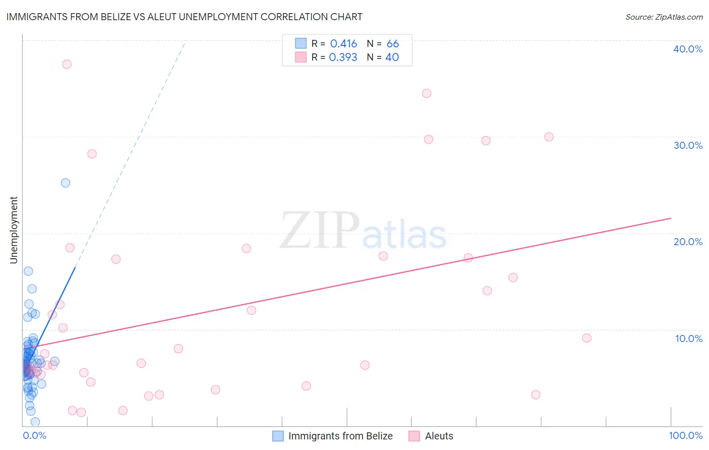 Immigrants from Belize vs Aleut Unemployment