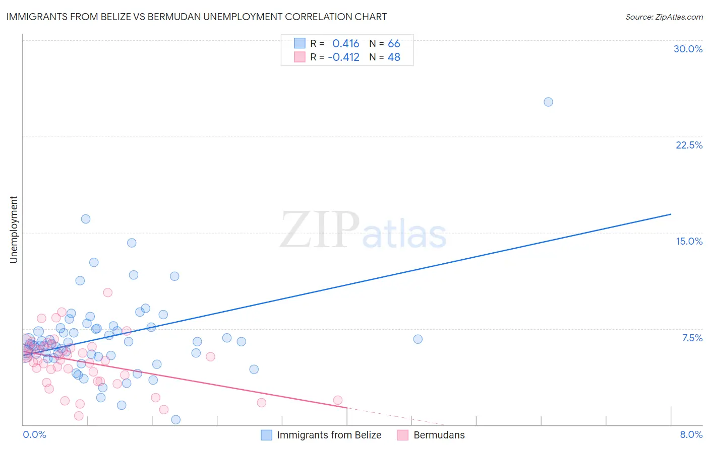 Immigrants from Belize vs Bermudan Unemployment