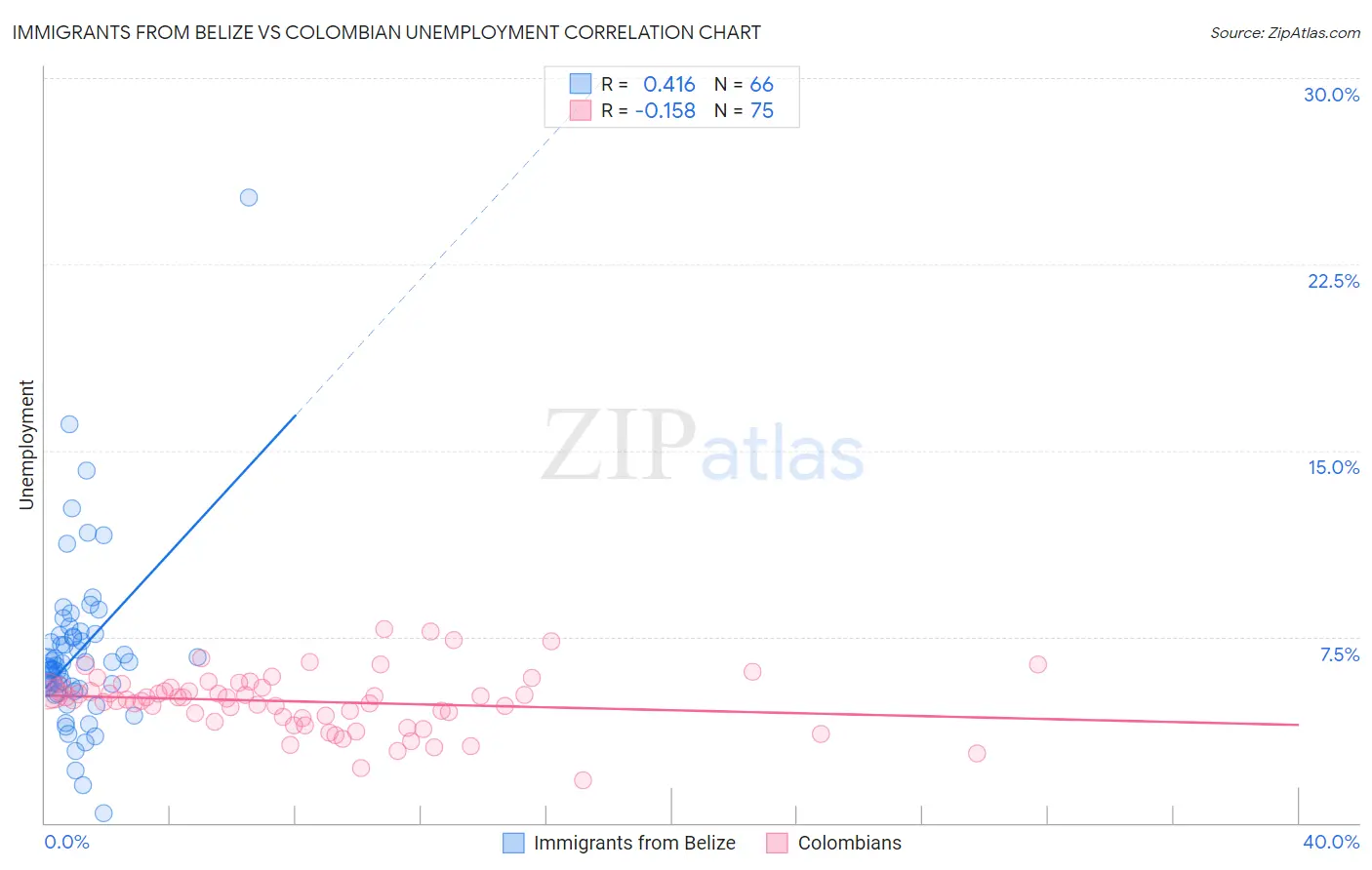 Immigrants from Belize vs Colombian Unemployment