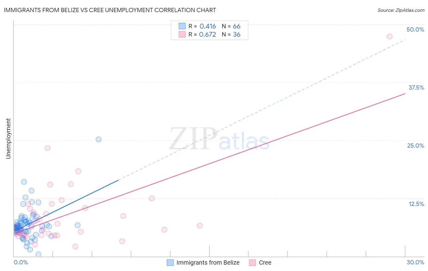 Immigrants from Belize vs Cree Unemployment