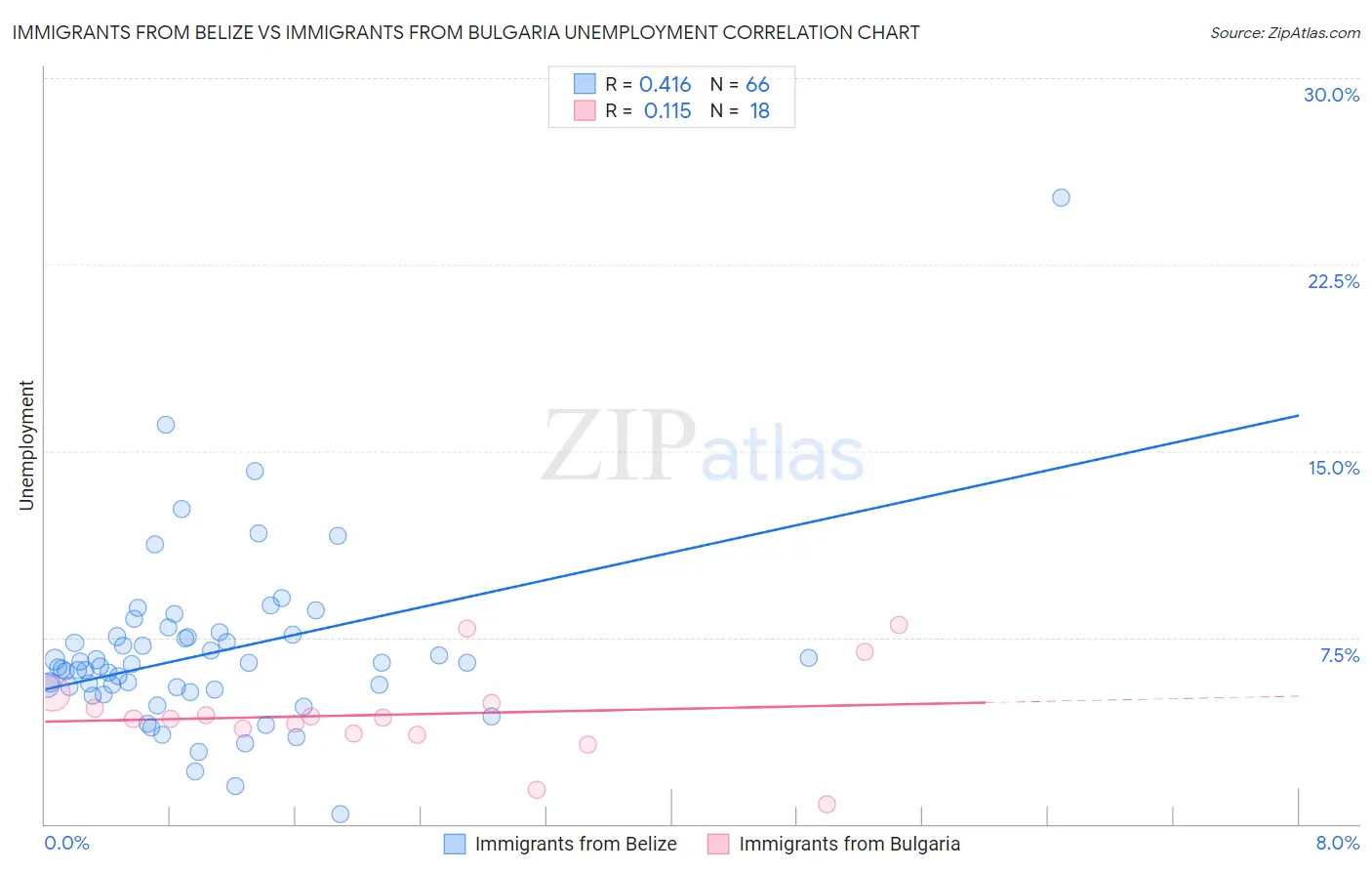 Immigrants from Belize vs Immigrants from Bulgaria Unemployment