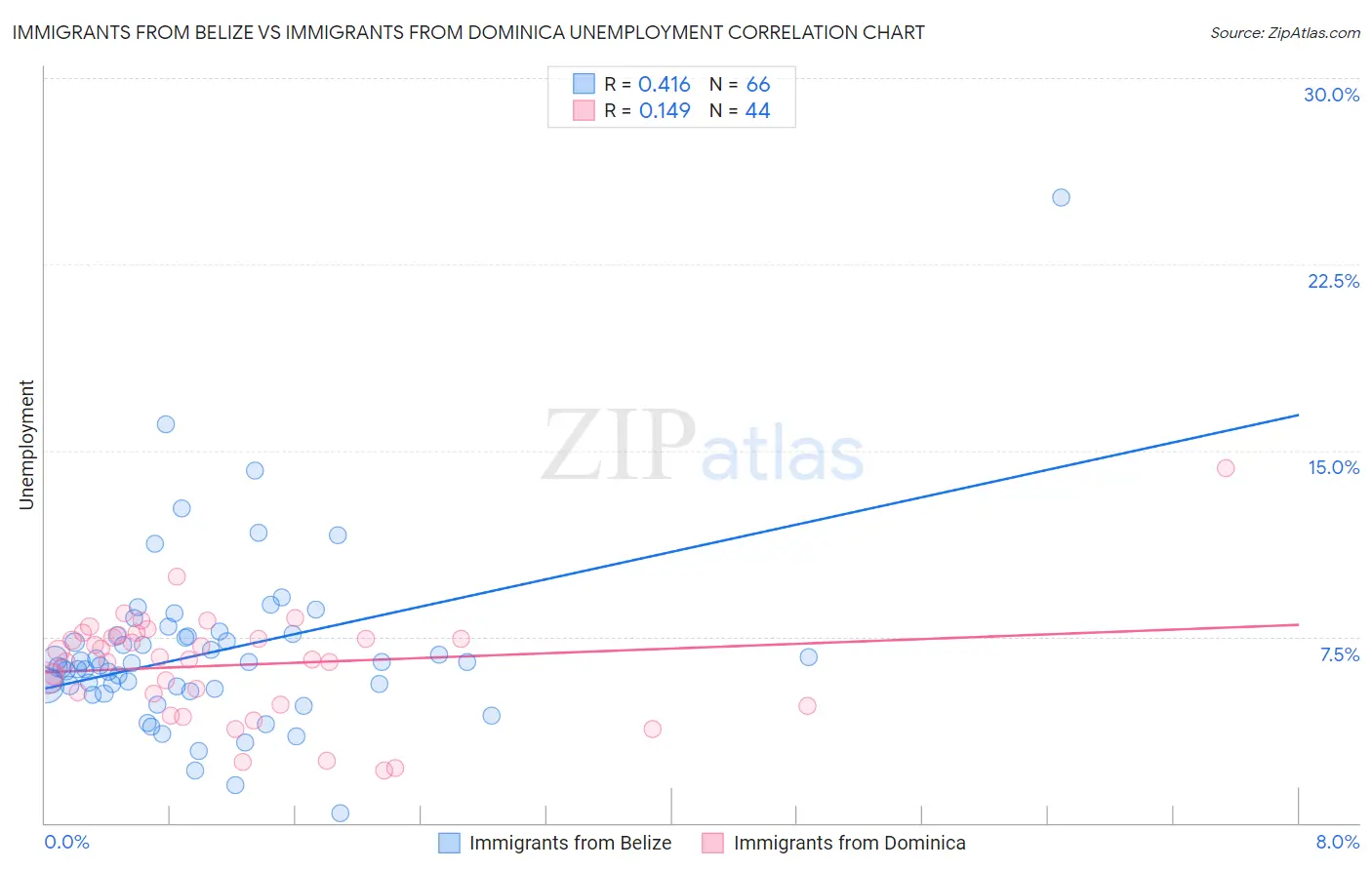 Immigrants from Belize vs Immigrants from Dominica Unemployment