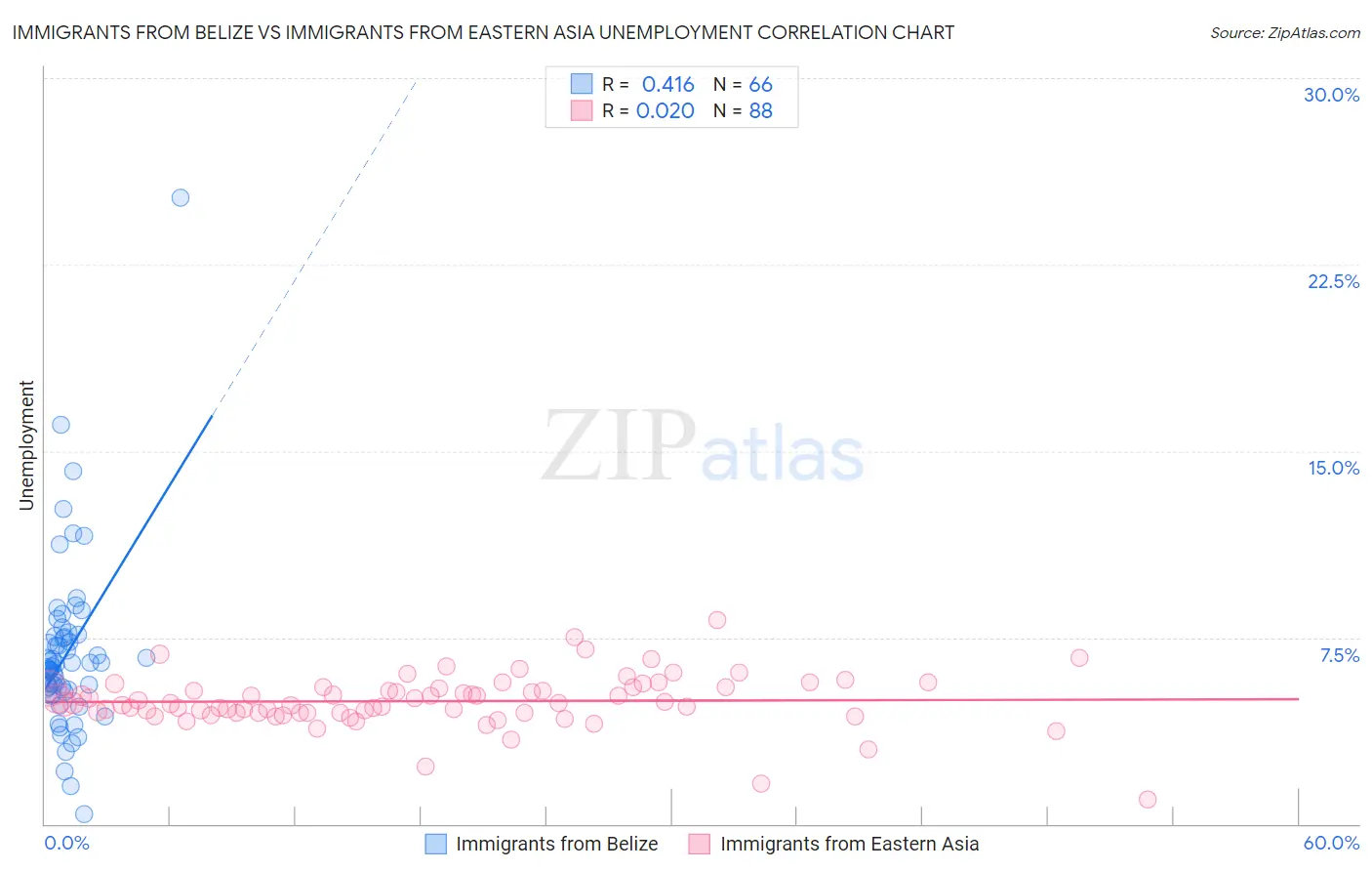 Immigrants from Belize vs Immigrants from Eastern Asia Unemployment