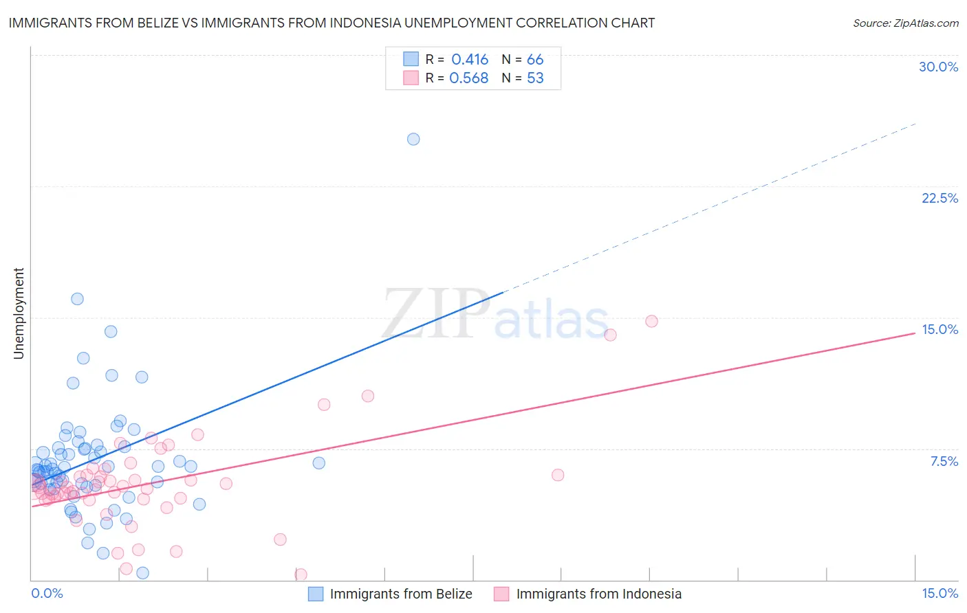 Immigrants from Belize vs Immigrants from Indonesia Unemployment