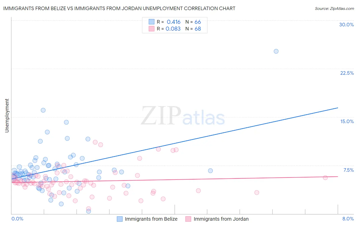 Immigrants from Belize vs Immigrants from Jordan Unemployment