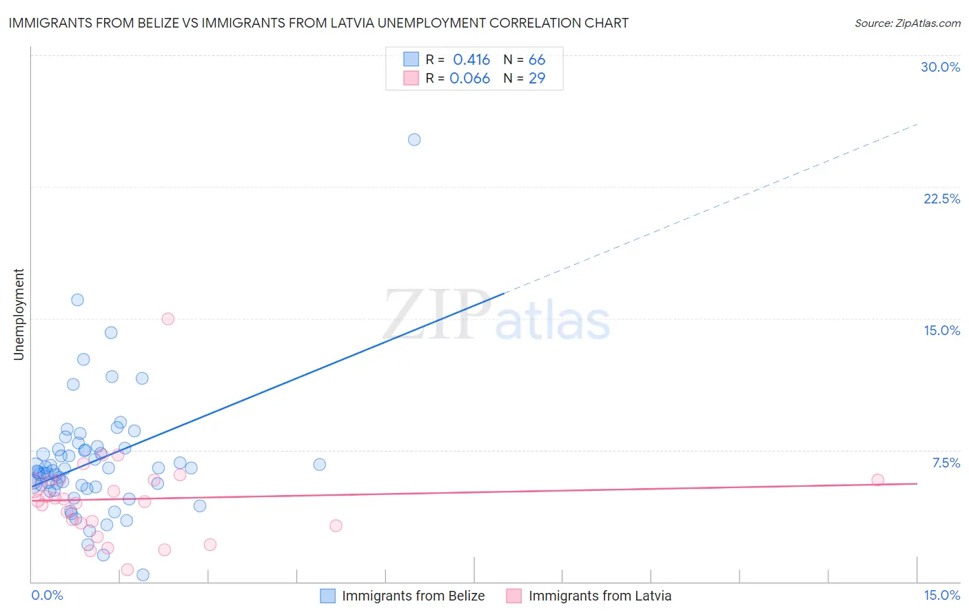 Immigrants from Belize vs Immigrants from Latvia Unemployment