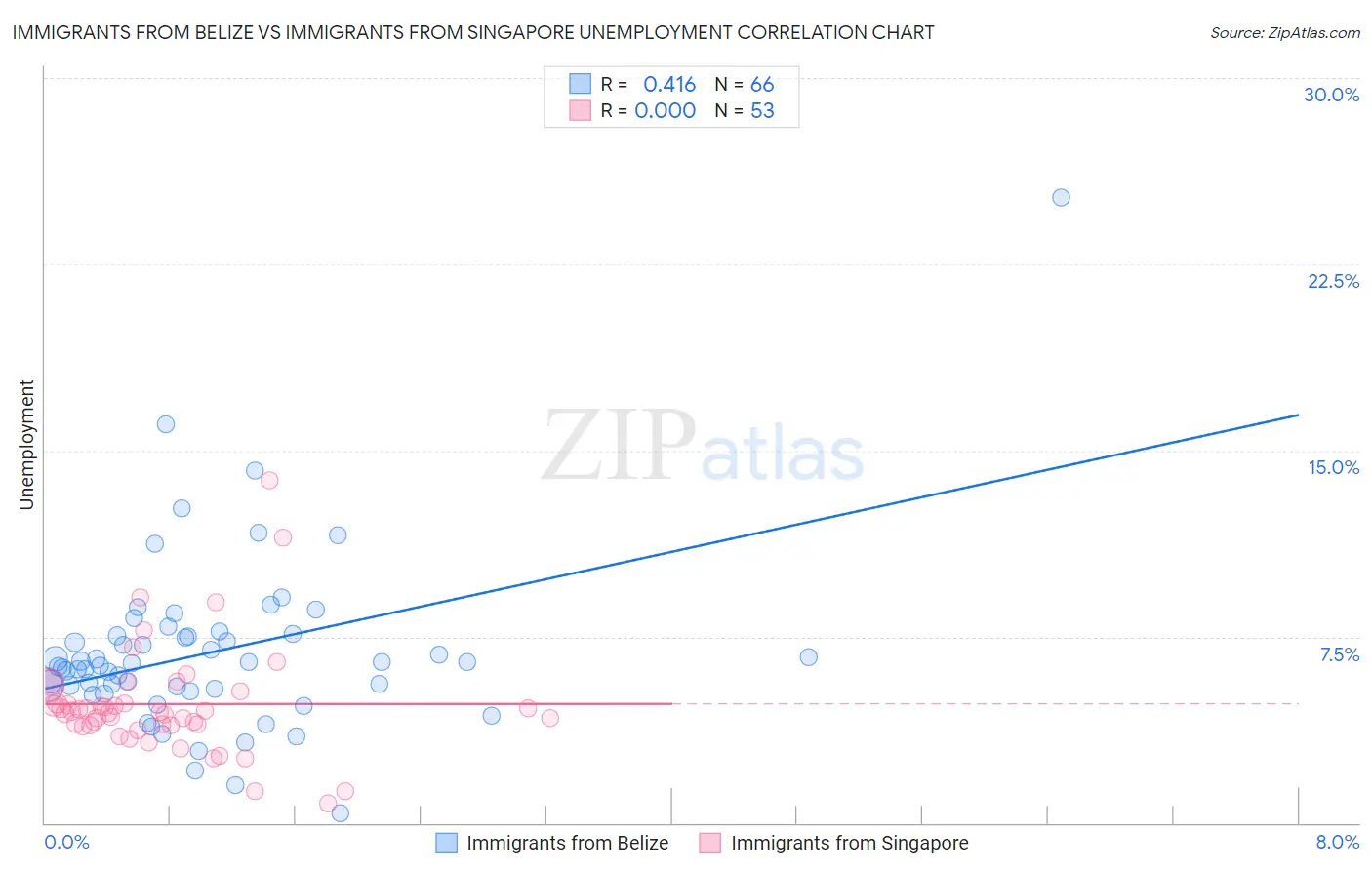 Immigrants from Belize vs Immigrants from Singapore Unemployment