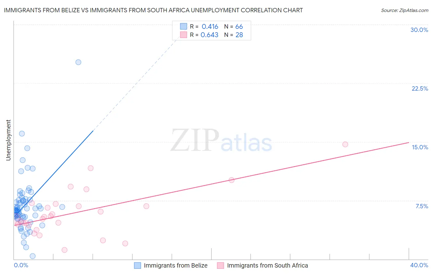 Immigrants from Belize vs Immigrants from South Africa Unemployment