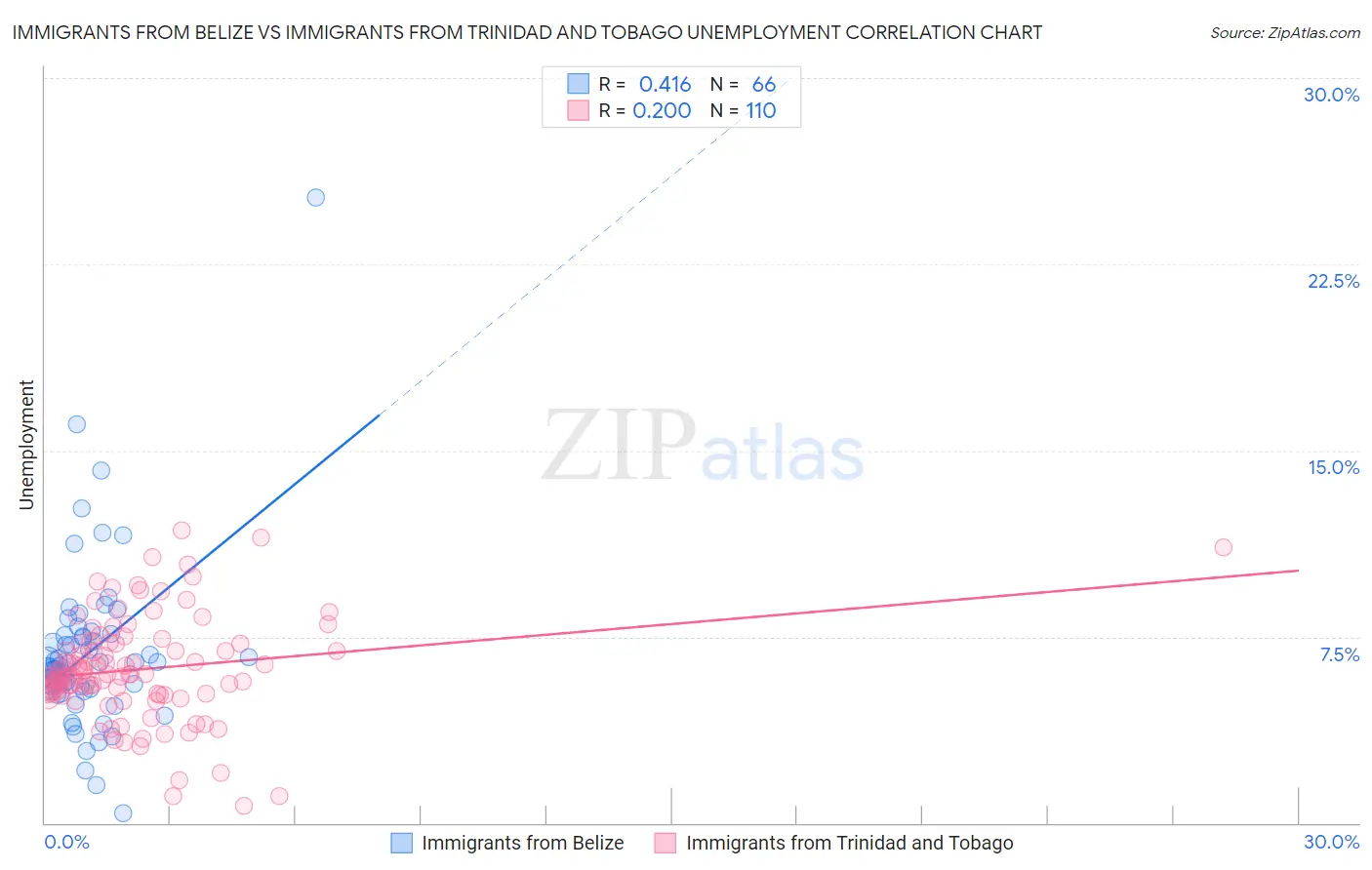 Immigrants from Belize vs Immigrants from Trinidad and Tobago Unemployment