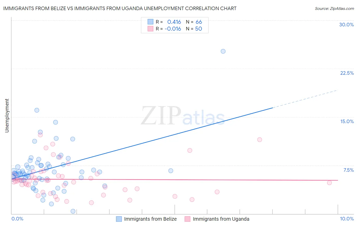 Immigrants from Belize vs Immigrants from Uganda Unemployment