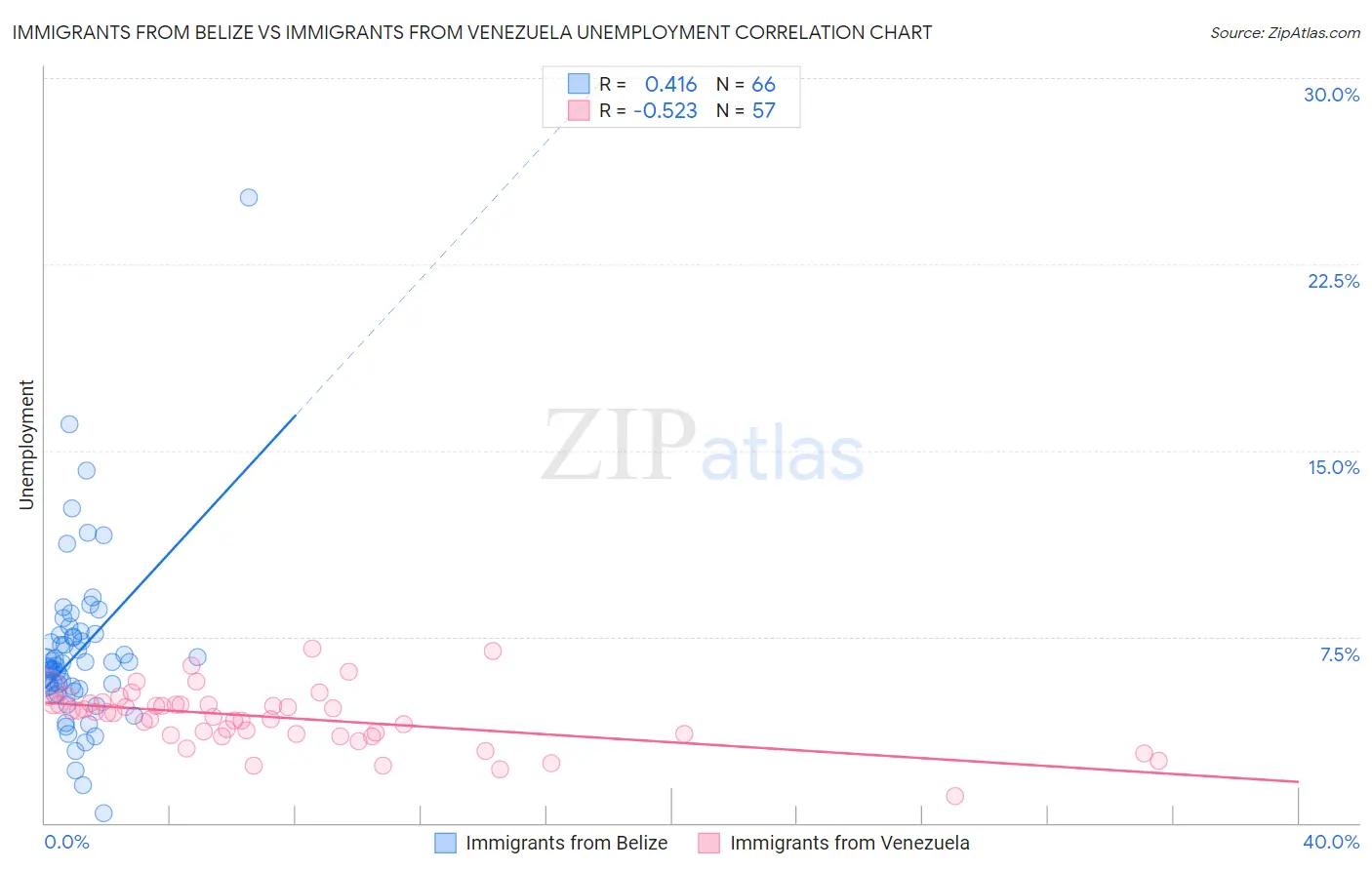 Immigrants from Belize vs Immigrants from Venezuela Unemployment