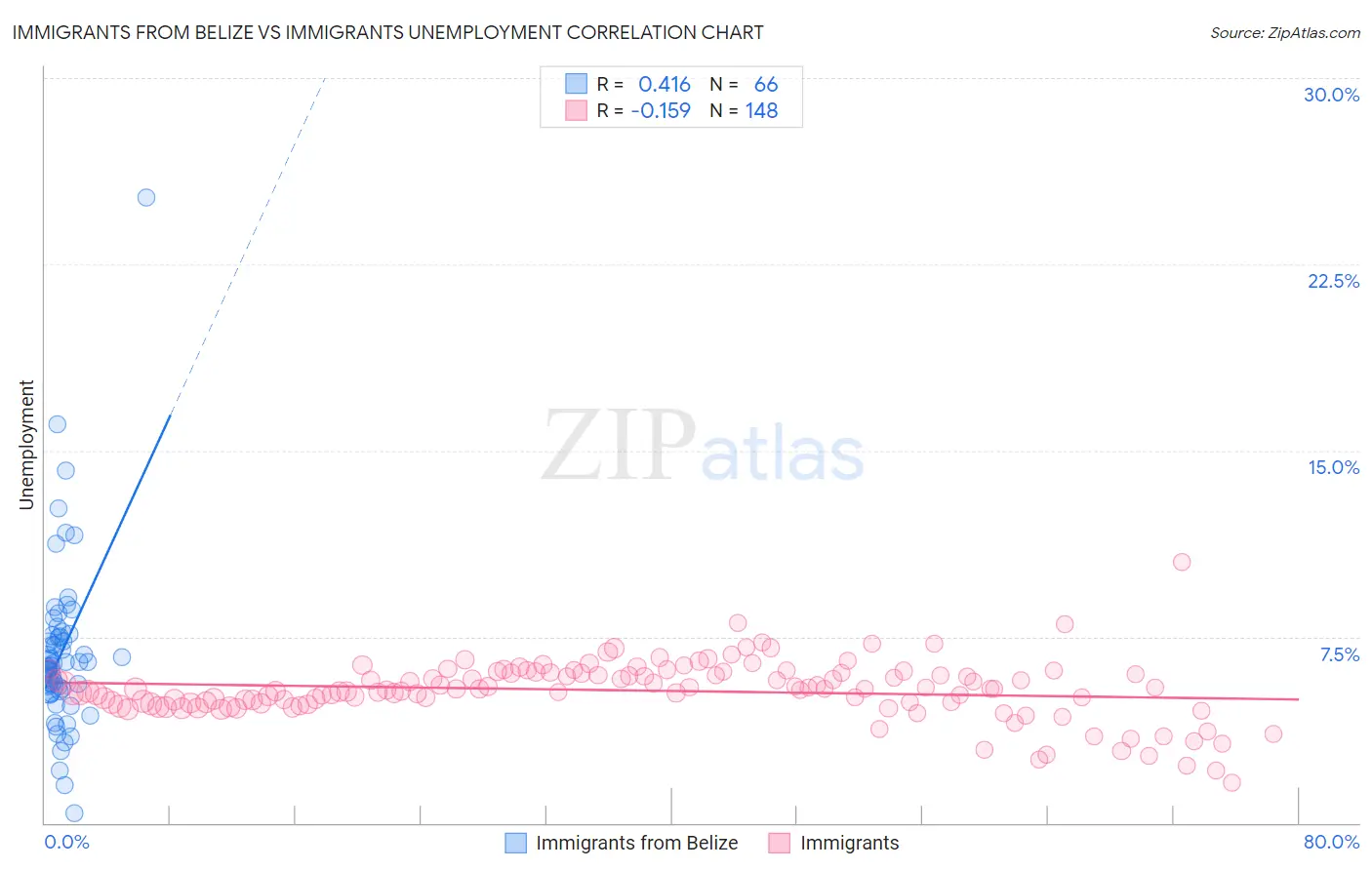 Immigrants from Belize vs Immigrants Unemployment