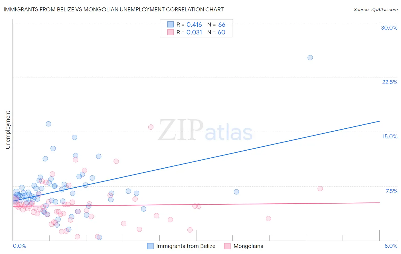 Immigrants from Belize vs Mongolian Unemployment