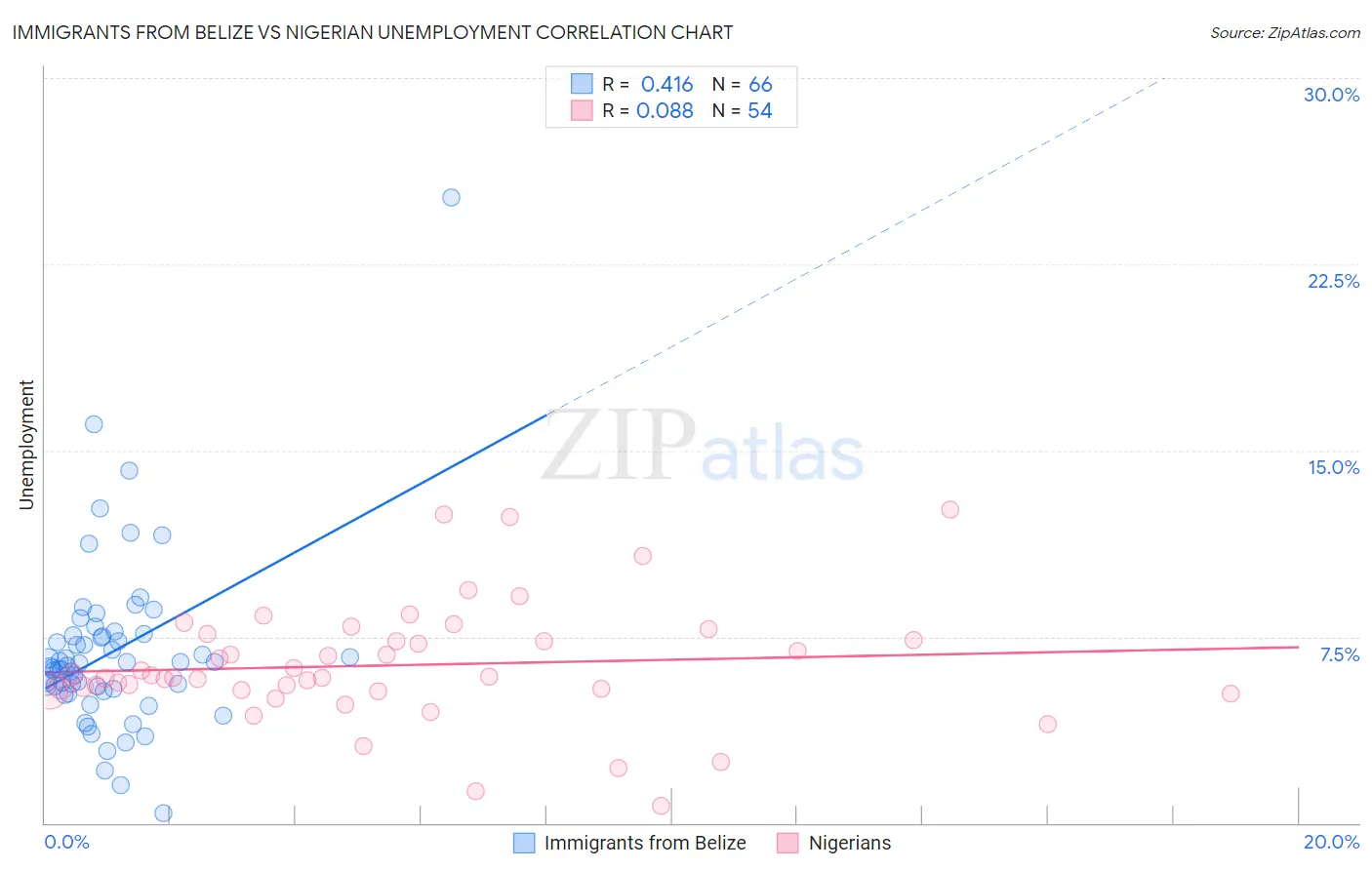 Immigrants from Belize vs Nigerian Unemployment