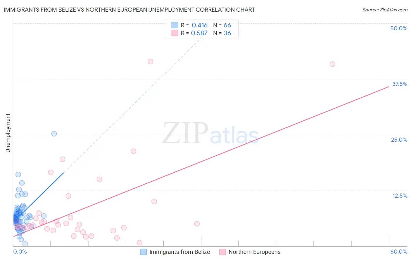 Immigrants from Belize vs Northern European Unemployment