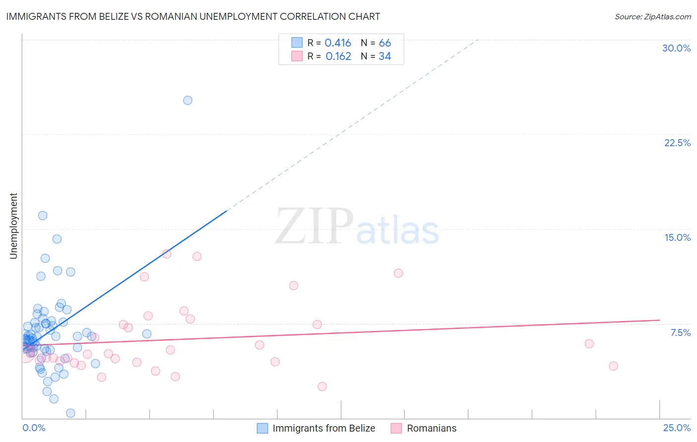 Immigrants from Belize vs Romanian Unemployment