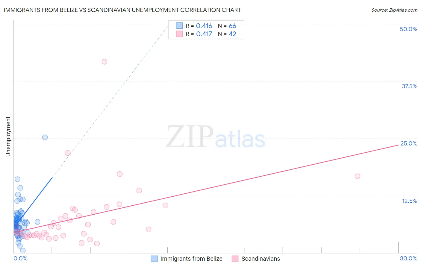 Immigrants from Belize vs Scandinavian Unemployment