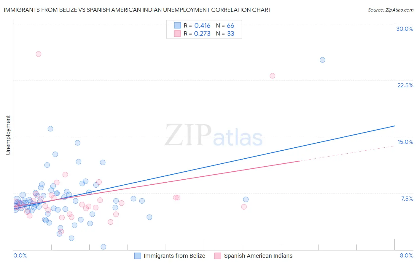 Immigrants from Belize vs Spanish American Indian Unemployment