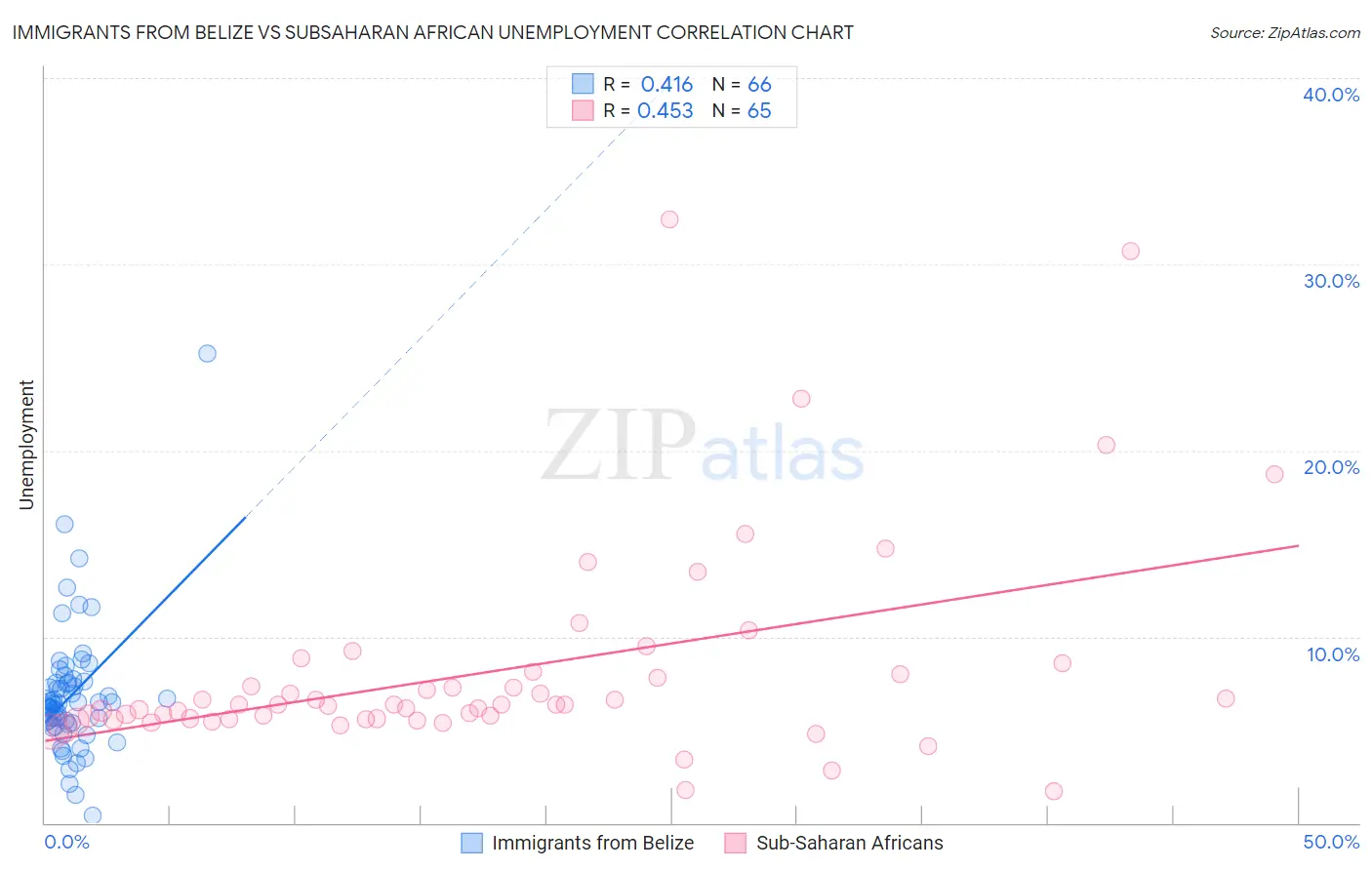 Immigrants from Belize vs Subsaharan African Unemployment
