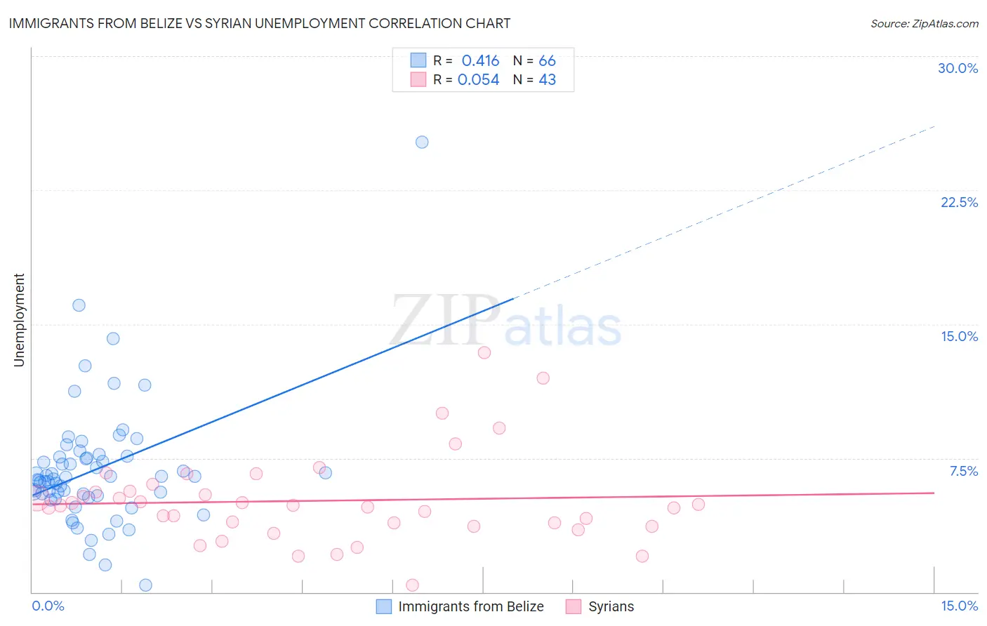 Immigrants from Belize vs Syrian Unemployment