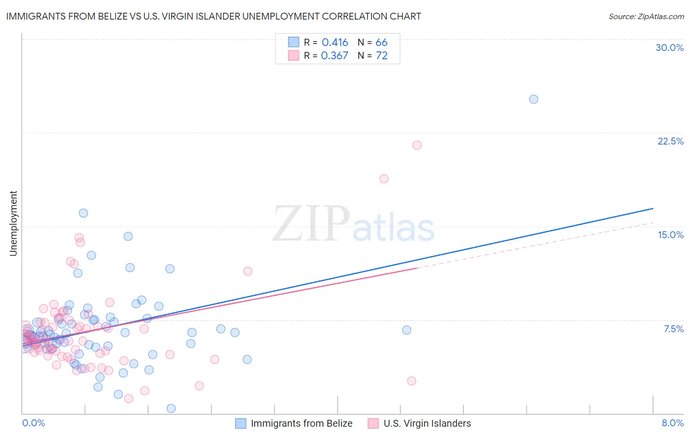 Immigrants from Belize vs U.S. Virgin Islander Unemployment