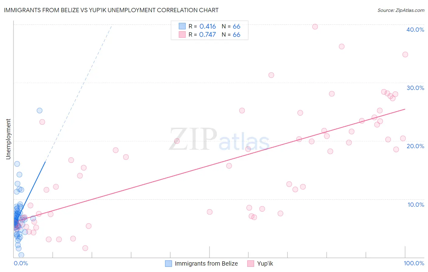 Immigrants from Belize vs Yup'ik Unemployment