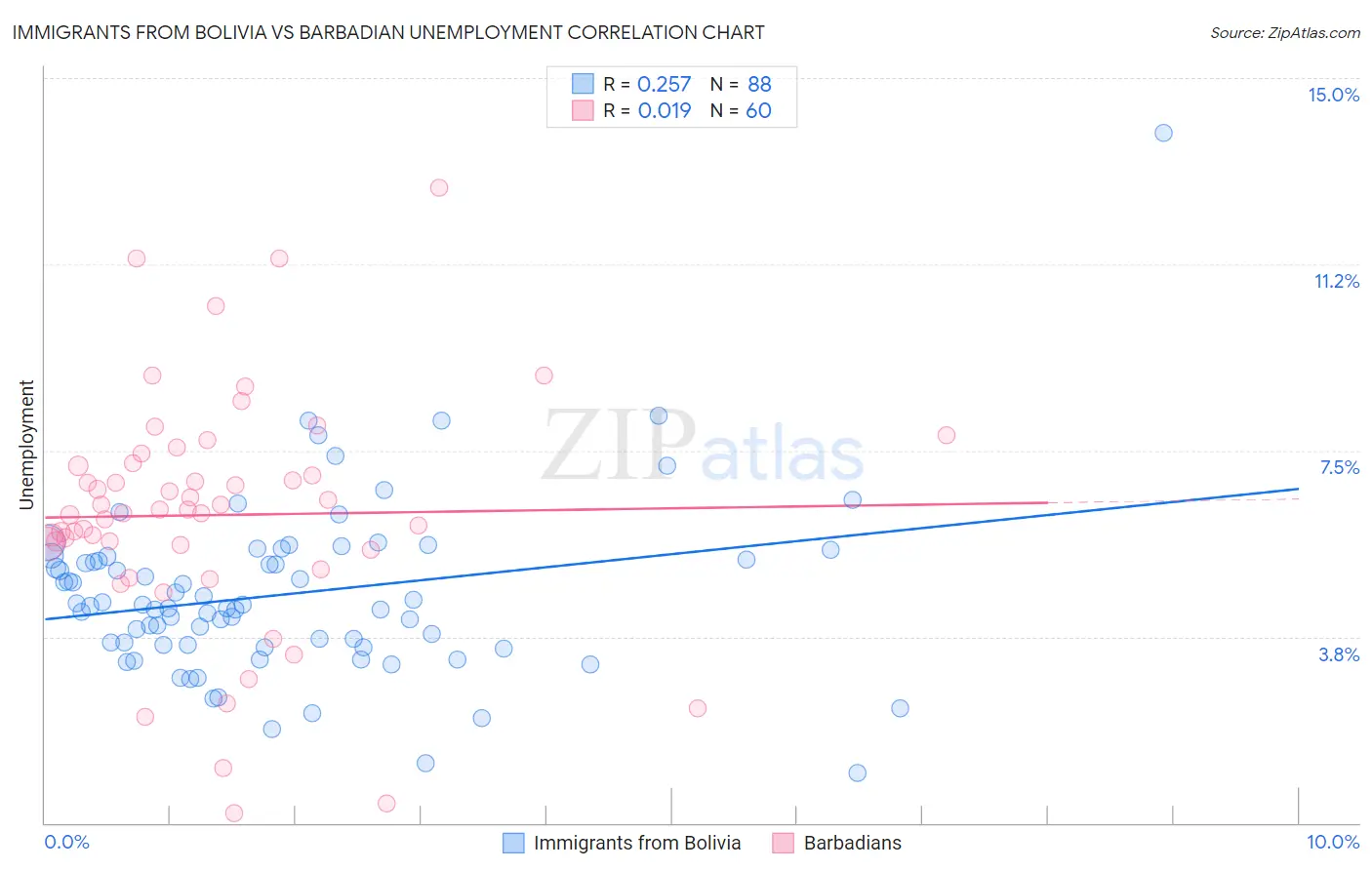 Immigrants from Bolivia vs Barbadian Unemployment