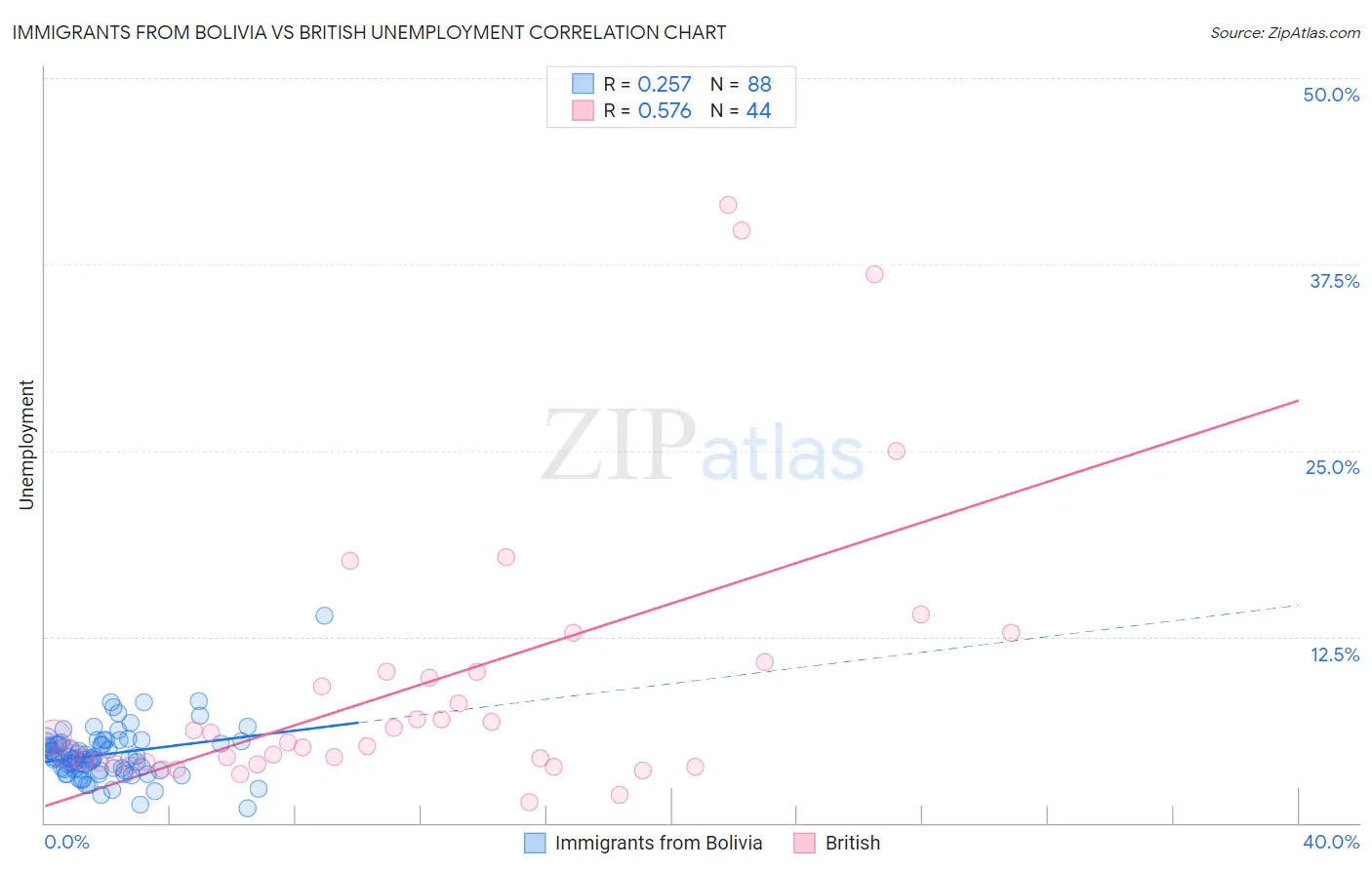 Immigrants from Bolivia vs British Unemployment