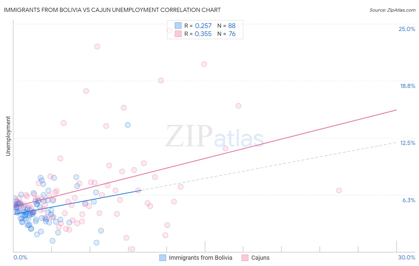 Immigrants from Bolivia vs Cajun Unemployment